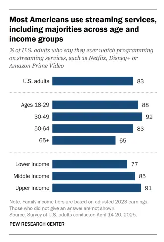 Most Americans use streaming services